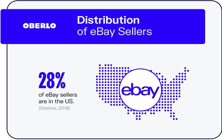 10 статистических данных eBay, которые необходимо знать в 2021 году [Инфографика]