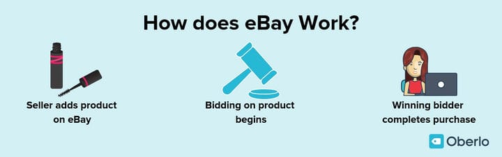 eBay Dropshipping: полное руководство по Dropshipping на eBay