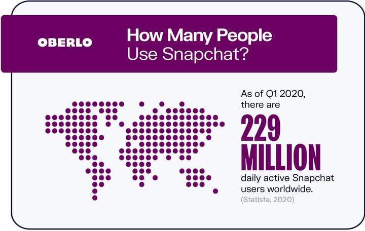 10 статистических данных Snapchat, которые должен знать каждый в 2021 году