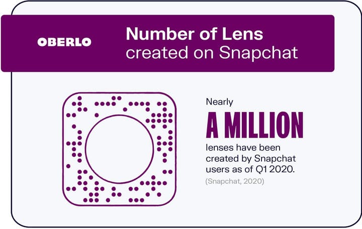 10 статистических данных Snapchat, которые должен знать каждый в 2021 году