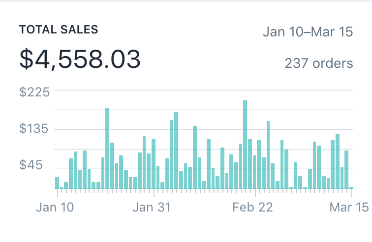 Как я заработал 4558,03 доллара за 9 недель продажи чехлов для телефонов