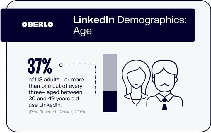 10 статистических данных LinkedIn, которые должен знать каждый маркетолог в 2021 году [Инфографика]