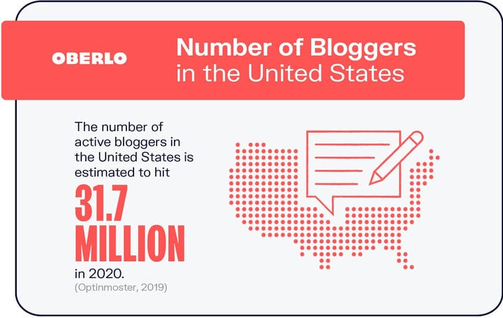 10 статистических данных по блогам, которые необходимо знать в 2021 году [Инфографика]
