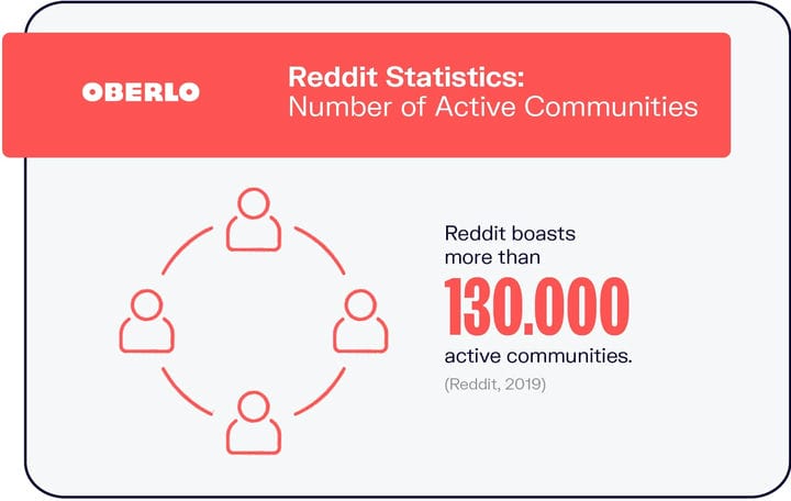 10 статистических данных Reddit, которые вы должны знать в 2021 году [Инфографика]