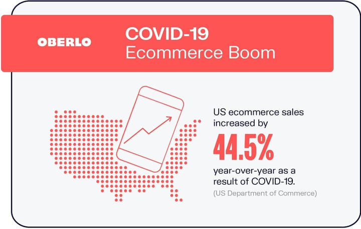 10 статистических данных об электронной торговле COVID-19, которые вы должны знать в 2021 году [Инфографика]