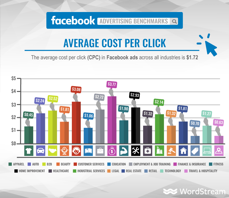 Сколько будет стоить реклама в Facebook в 2021 году?