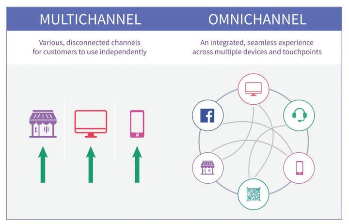 Что такое многоканальный маркетинг и зачем он вам нужен