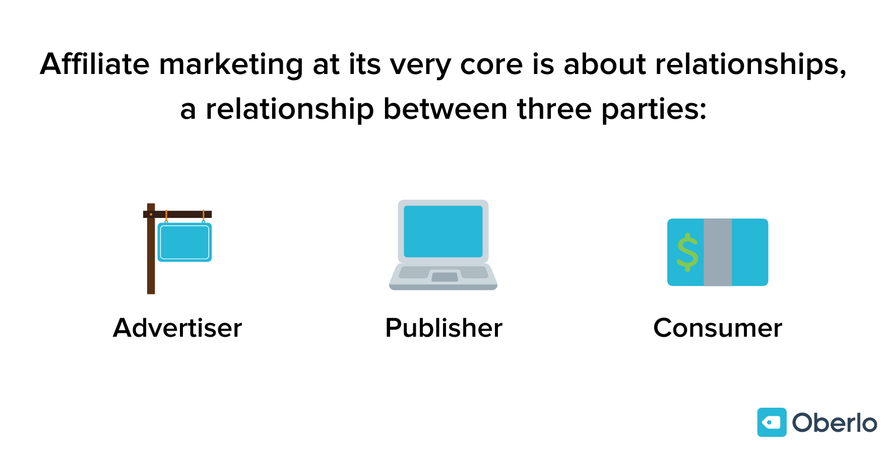 Что такое партнерский маркетинг? Руководство для начинающих