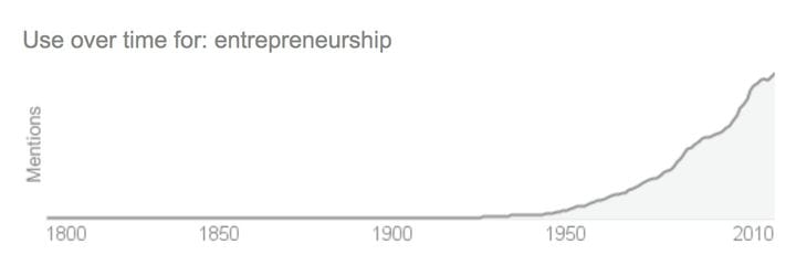 Что такое предпринимательство? Подробное определение и значение